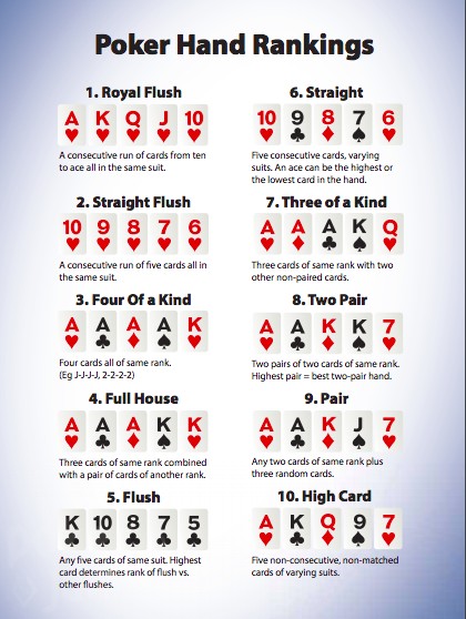 Hand Rankings Poker